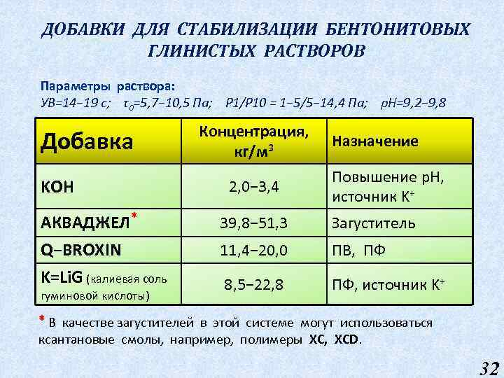 ДОБАВКИ ДЛЯ СТАБИЛИЗАЦИИ БЕНТОНИТОВЫХ ГЛИНИСТЫХ РАСТВОРОВ Параметры раствора: УВ=14− 19 с; τ0=5, 7− 10,