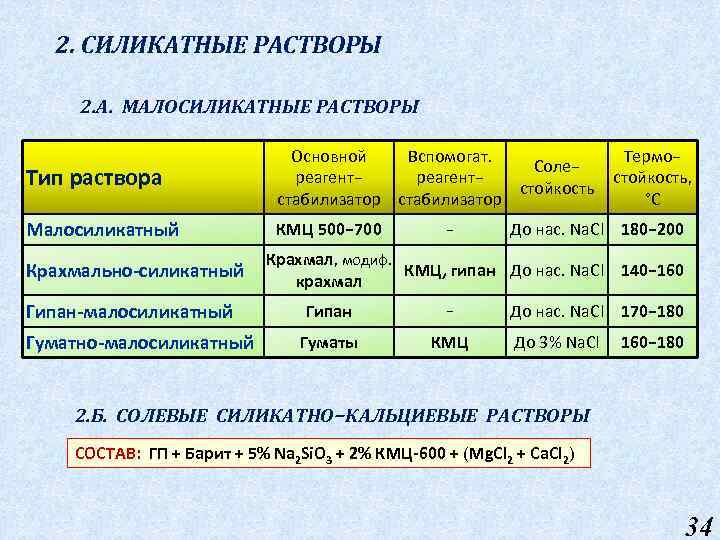 2. СИЛИКАТНЫЕ РАСТВОРЫ 2. А. МАЛОСИЛИКАТНЫЕ РАСТВОРЫ Тип раствора Основной Вспомогат. Соле− реагент− стойкость