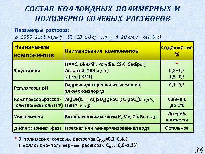 СОСТАВ КОЛЛОИДНЫХ ПОЛИМЕРНЫХ И ПОЛИМЕРНО-СОЛЕВЫХ РАСТВОРОВ Параметры раствора: ρ=1000− 1350 кг/м 3; УВ=18− 50