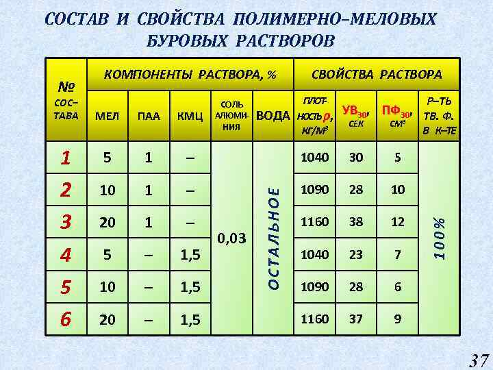 СОСТАВ И СВОЙСТВА ПОЛИМЕРНО–МЕЛОВЫХ БУРОВЫХ РАСТВОРОВ 1 2 3 4 5 6 МЕЛ ПАА