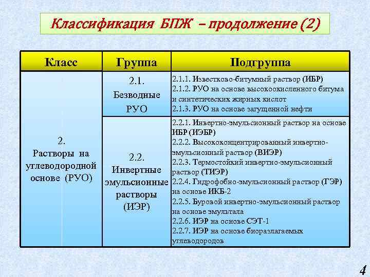 Классификация БПЖ – продолжение (2) Класс Группа 2. 1. Безводные РУО 2. Растворы на