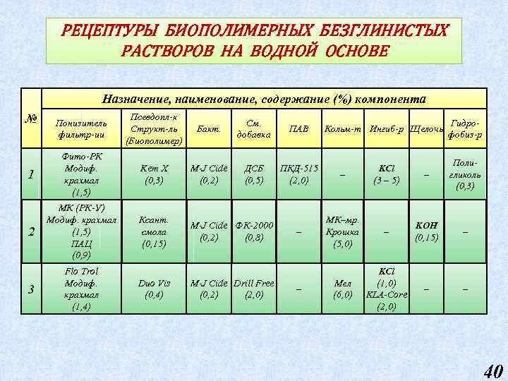 РЕЦЕПТУРЫ БИОПОЛИМЕРНЫХ БЕЗГЛИНИСТЫХ РАСТВОРОВ НА ВОДНОЙ ОСНОВЕ Назначение, наименование, содержание (%) компонента Понизитель фильтр-ии