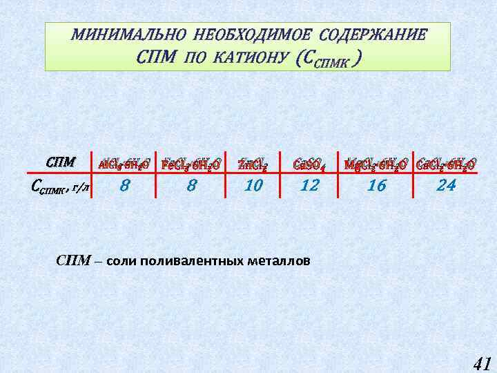 МИНИМАЛЬНО НЕОБХОДИМОЕ СОДЕРЖАНИЕ СПМ ПО КАТИОНУ (ССПМК ) СПМ Al. Cl 3∙ 6 H