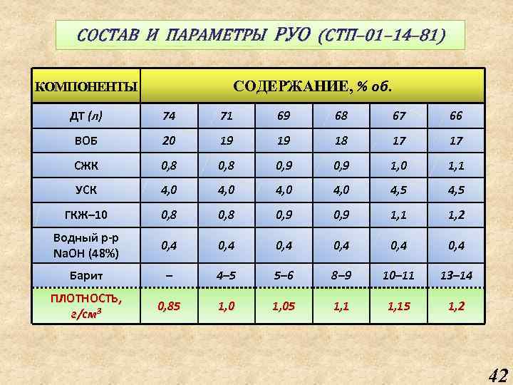СОСТАВ И ПАРАМЕТРЫ РУО (СТП– 01– 14– 81) СОДЕРЖАНИЕ, % об. КОМПОНЕНТЫ ДТ (л)