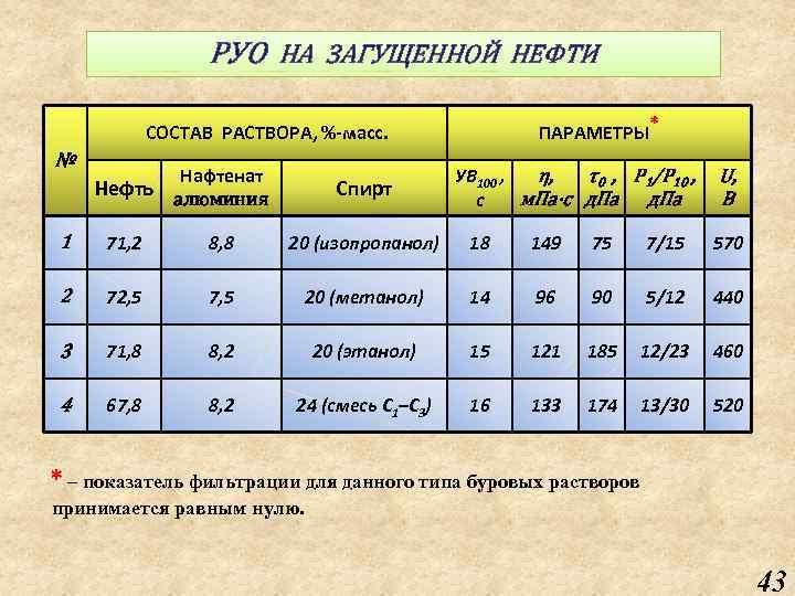 РУО НА ЗАГУЩЕННОЙ НЕФТИ ПАРАМЕТРЫ* СОСТАВ РАСТВОРА, %-масс. № Нефть Нафтенат алюминия Спирт η,