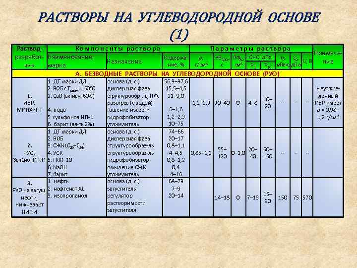 РАСТВОРЫ НА УГЛЕВОДОРОДНОЙ ОСНОВЕ (1) Раствор, Компоненты раствора Параметры раствора Примечаразработ- Наименование, Содержаρ, УВ