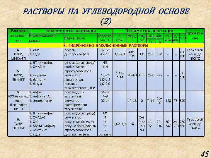 РАСТВОРЫ НА УГЛЕВОДОРОДНОЙ ОСНОВЕ (2) Раствор, Компоненты раствора Параметры раствора Примечаразработ- Наименование, Содержаρ, УВ