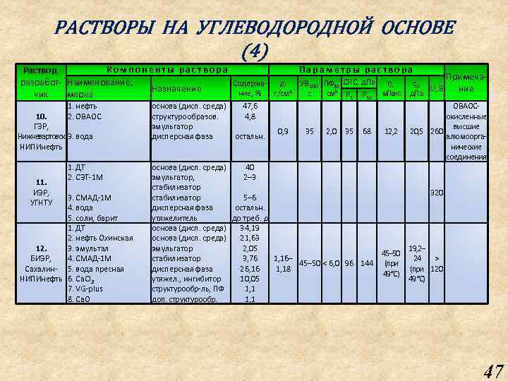 РАСТВОРЫ НА УГЛЕВОДОРОДНОЙ ОСНОВЕ (4) Компоненты раствора Параметры раствора Раствор, Примечаразработ- Наименование, Содержаρ, УВ
