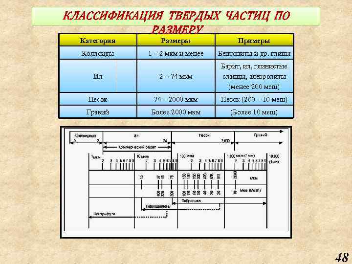 КЛАССИФИКАЦИЯ ТВЕРДЫХ ЧАСТИЦ ПО РАЗМЕРУ Категория Размеры Примеры Коллоиды 1 – 2 мкм и