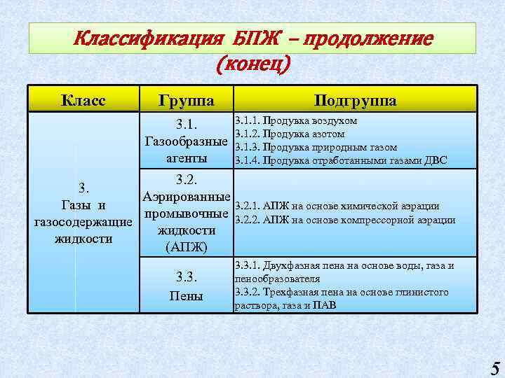 Классификация БПЖ – продолжение (конец) Класс Группа 3. 1. Газообразные агенты Подгруппа 3. 1.