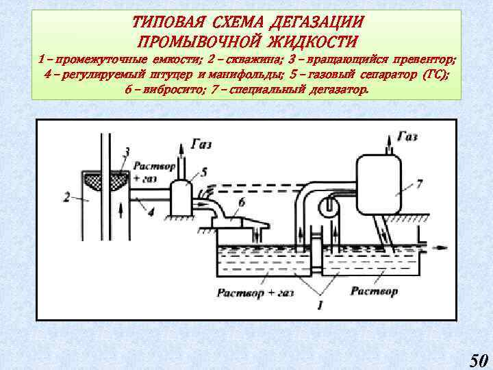 ТИПОВАЯ СХЕМА ДЕГАЗАЦИИ ПРОМЫВОЧНОЙ ЖИДКОСТИ 1 – промежуточные емкости; 2 – скважина; 3 –