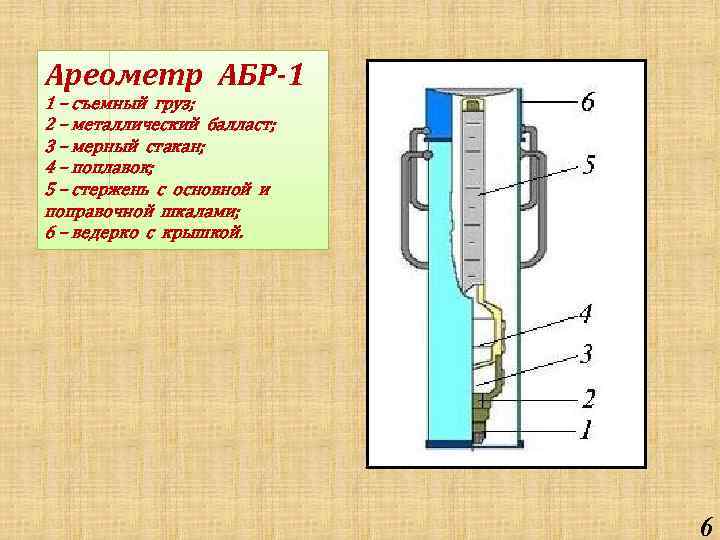 Ареометр АБР-1 1 – съемный груз; 2 – металлический балласт; 3 – мерный стакан;