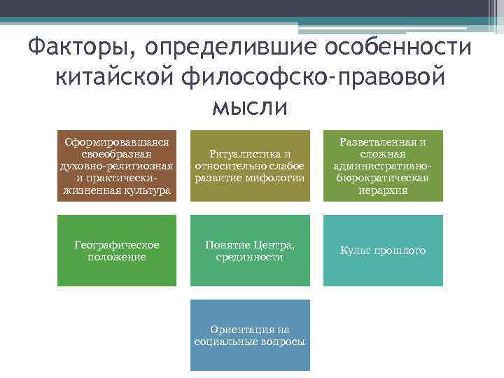 Факторы, определившие особенности китайской философско-правовой мысли Сформировавшаяся своеобразная духовно-религиозная и практическижизненная культура Ритуалистика и