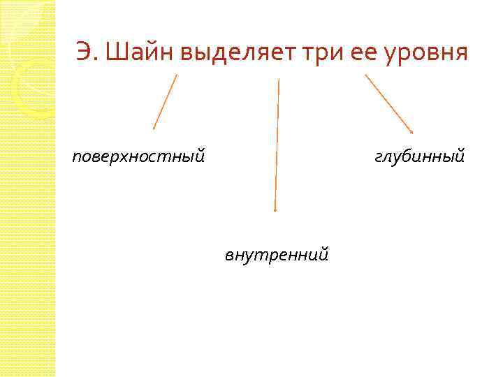 Э. Шайн выделяет три ее уровня поверхностный глубинный внутренний 