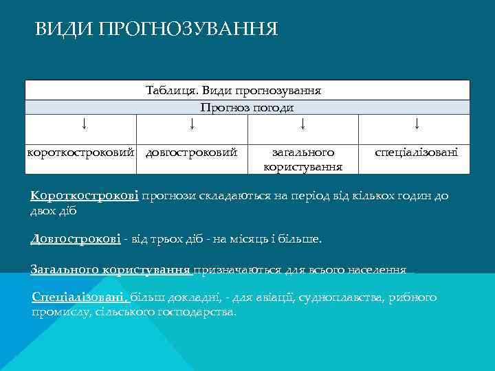 ВИДИ ПРОГНОЗУВАННЯ Таблиця. Види прогнозуваннягоды Прогноз погоди ↓↓ ↓ ↓ короткостроковий ддовгостроковийй загального користування