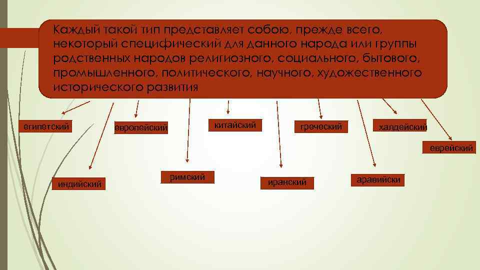  Каждый такой тип представляет собою, прежде всего, некоторый специфический для данного народа или