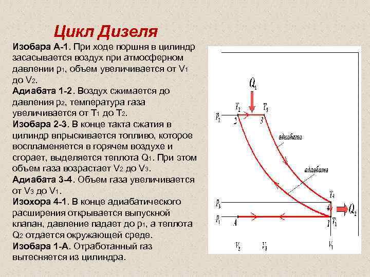 Цикл Дизеля Изобара А-1. При ходе поршня в цилиндр засасывается воздух при атмосферном давлении