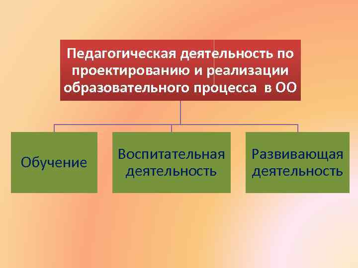 Педагогическая деятельность по проектированию и реализации образовательного процесса в ОО Обучение Воспитательная деятельность Развивающая