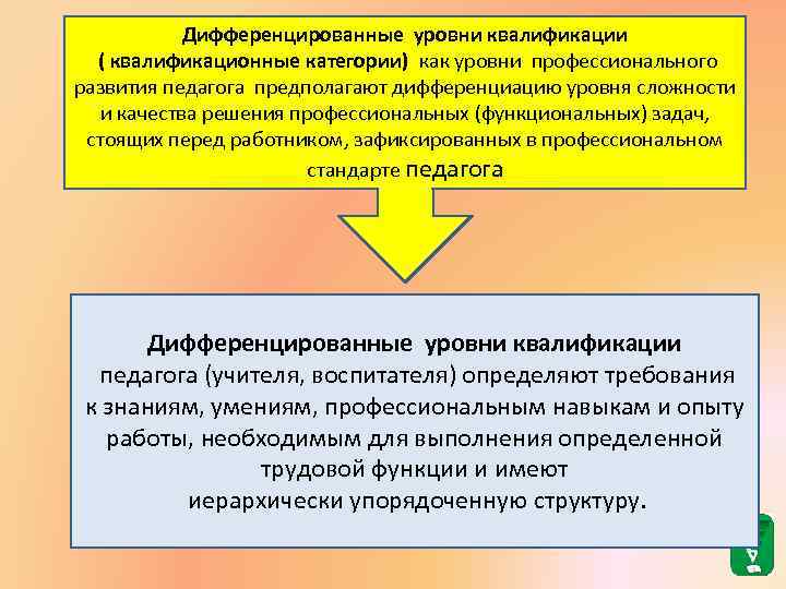 Дифференцированные уровни квалификации ( квалификационные категории) как уровни профессионального развития педагога предполагают дифференциацию уровня