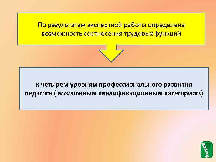 По результатам экспертной работы определена возможность соотнесения трудовых функций к четырем уровням профессионального развития