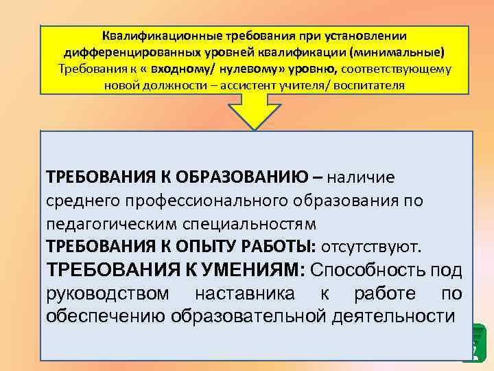 Квалификационные требования при установлении дифференцированных уровней квалификации (минимальные) Требования к « входному/ нулевому» уровню,