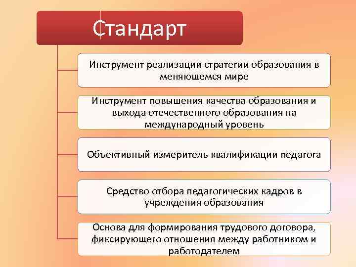 Стандарт Инструмент реализации стратегии образования в меняющемся мире Инструмент повышения качества образования и выхода