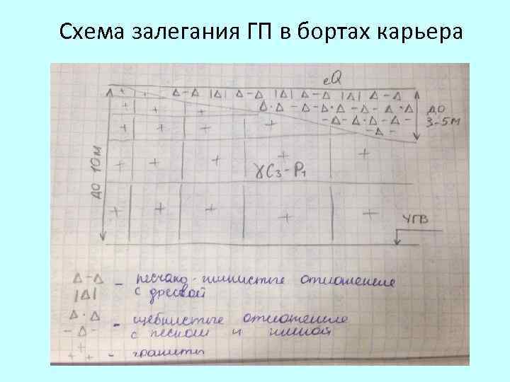 Схема залегания ГП в бортах карьера 