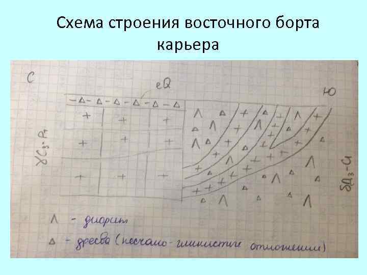 Схема строения восточного борта карьера 