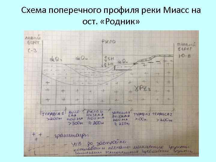 Схема поперечного профиля реки Миасс на ост. «Родник» 