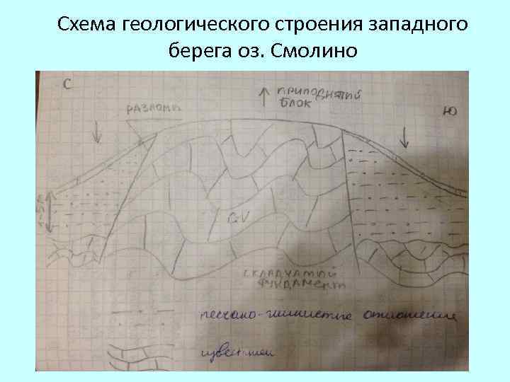 Схема геологического строения западного берега оз. Смолино 