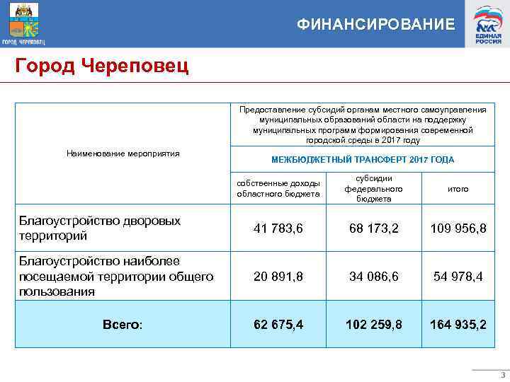 ФИНАНСИРОВАНИЕ Город Череповец Предоставление субсидий органам местного самоуправления муниципальных образований области на поддержку муниципальных