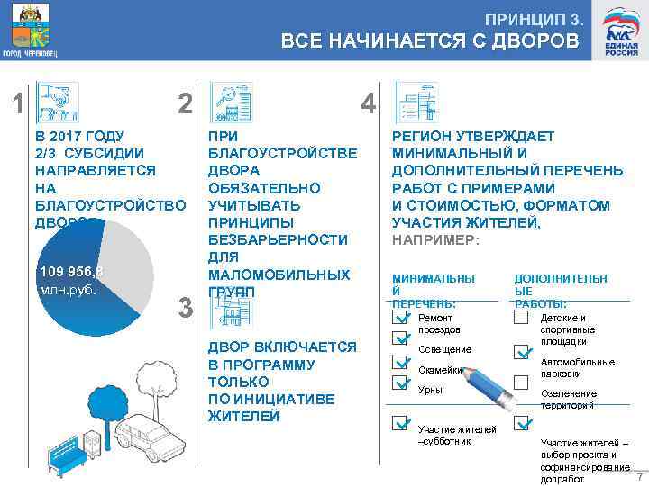 ПРИНЦИП 3. ВСЕ НАЧИНАЕТСЯ С ДВОРОВ 1 2 В 2017 ГОДУ 2/3 СУБСИДИИ НАПРАВЛЯЕТСЯ