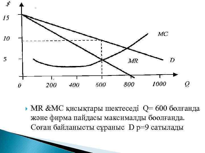  MR &MC қисықтары шектеседі Q= 600 болғанда және фирма пайдасы максималды боолғанда. Соған