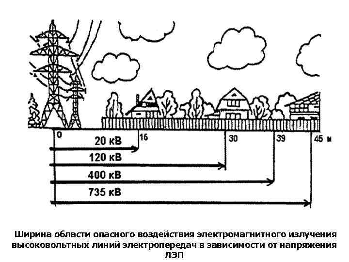 Линия электропередач безопасное расстояние. Охранная зона линии электропередач 110 кв. Защитная зона ЛЭП 35 кв метров. Охранная зона ЛЭП 500 кв. Защитная зона ЛЭП 220 кв.