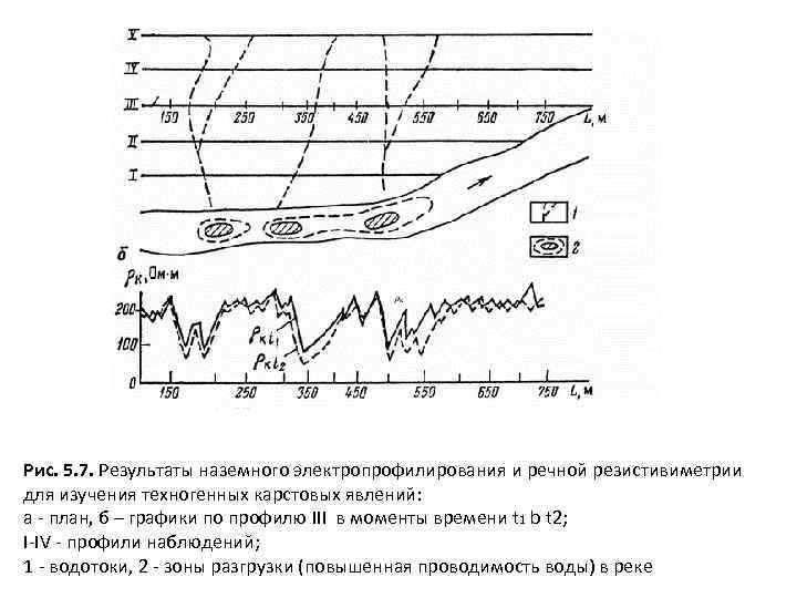 Рис. 5. 7. Результаты наземного электропрофилирования и речной резистивиметрии для изучения техногенных карстовых явлений: