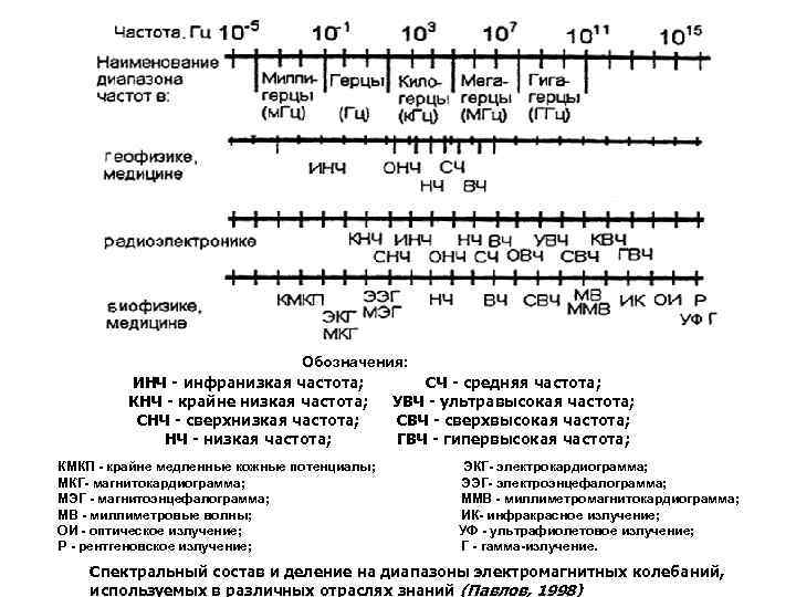 Обозначения: ИНЧ - инфранизкая частота; СЧ - средняя частота; КНЧ - крайне низкая частота;