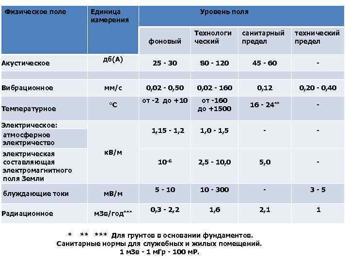 Физическое поле Единица измерения Уровень поля фоновый Вибрационное мм/с °C Температурное санитарный предел технический