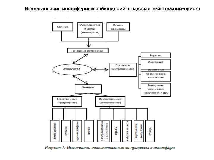 Использование ионосферных наблюдений в задачах сейсмомониторинга 