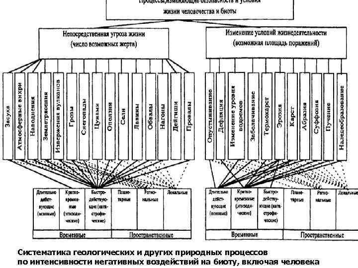 Систематика геологических и других природных процессов по интенсивности негативных воздействий на биоту, включая человека