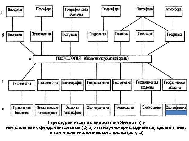 Структурные соотношения сфер Земли (а) и изучающие их фундаментальные (б, в, г) и научно-прикладные