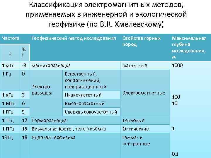 Классификация электромагнитных методов, применяемых в инженерной и экологической геофизике (по В. К. Хмелевскому) Частота