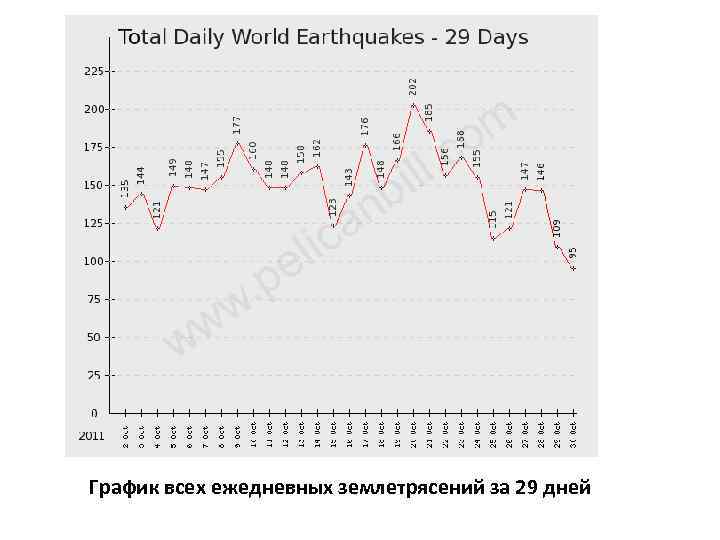 График всех ежедневных землетрясений за 29 дней 