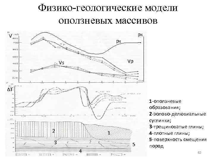 Физико-геологические модели оползневых массивов pк Vp Vs ∆T 2 1 3 5 4 1