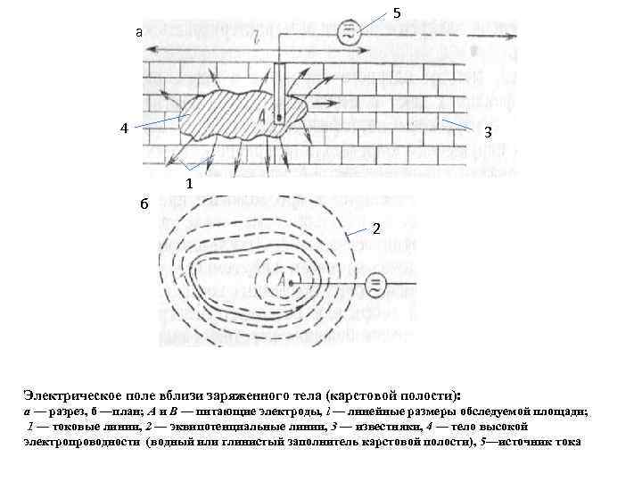 5 а 4 3 1 б 2 Электрическое поле вблизи заряженного тела (карстовой полости):