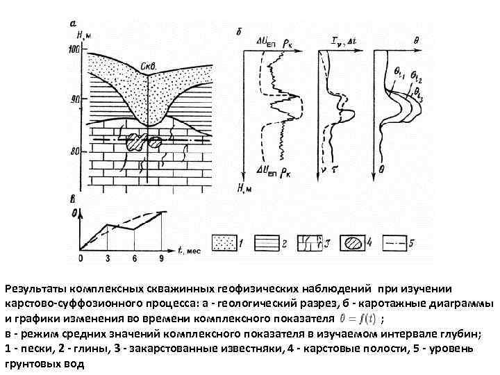 Результаты комплексных скважинных геофизических наблюдений при изучении карстово-суффозионного процесса: а - геологический разрез, б