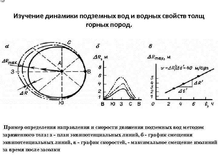 Изучение динамики подземных вод и водных свойств толщ горных пород. Пример определения направления и