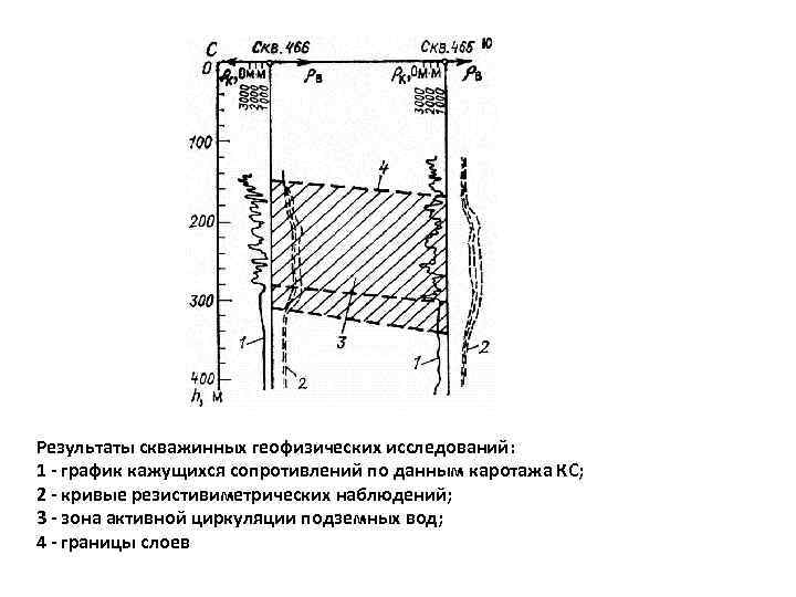 Результаты скважинных геофизических исследований: 1 - график кажущихся сопротивлений по данным каротажа КС; 2