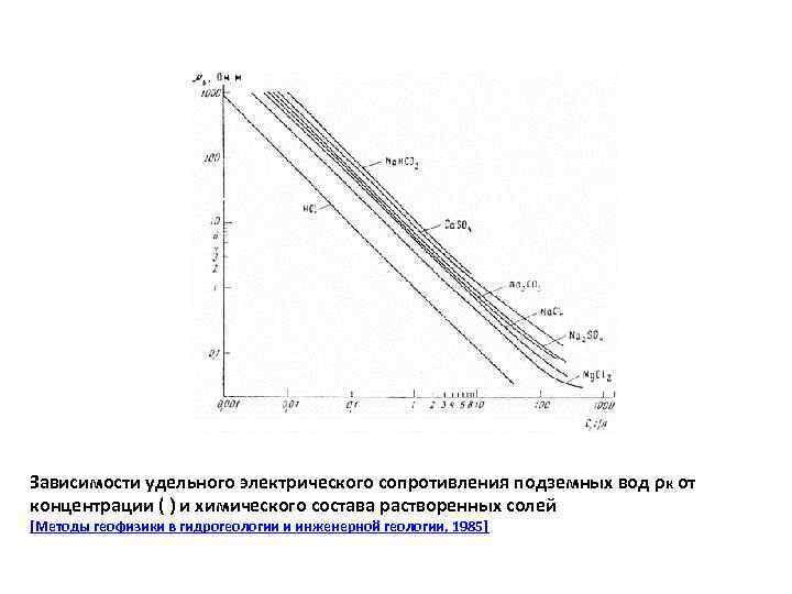 Зависимости удельного электрического сопротивления подземных вод ρк от концентрации ( ) и химического состава