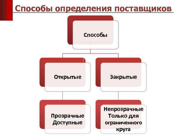 Способы определения поставщиков Способы Открытые Прозрачные Доступные Закрытые Непрозрачные Только для ограниченного круга 