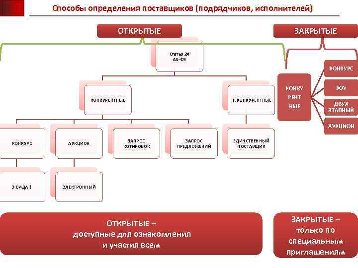Способы определения поставщиков (подрядчиков, исполнителей) ОТКРЫТЫЕ ЗАКРЫТЫЕ Статья 24 44 -ФЗ КОНКУРС КОНКУРЕНТНЫЕ НЕКОНКУРЕНТНЫЕ